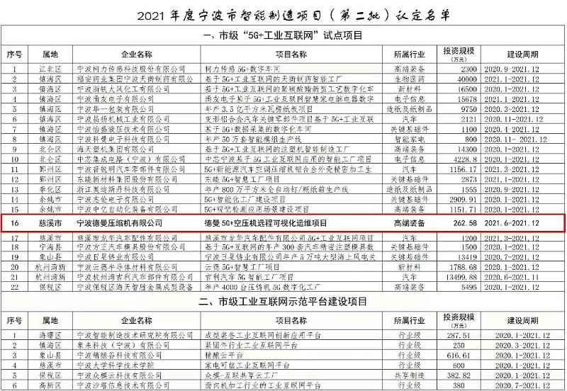 德曼空壓機(jī)公司獲智能制造項(xiàng)目