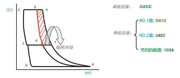 兩級(jí)壓縮節(jié)能圖示