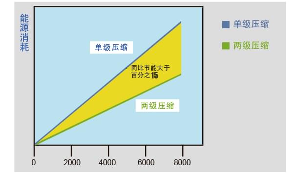 兩級(jí)壓縮的節(jié)能原理