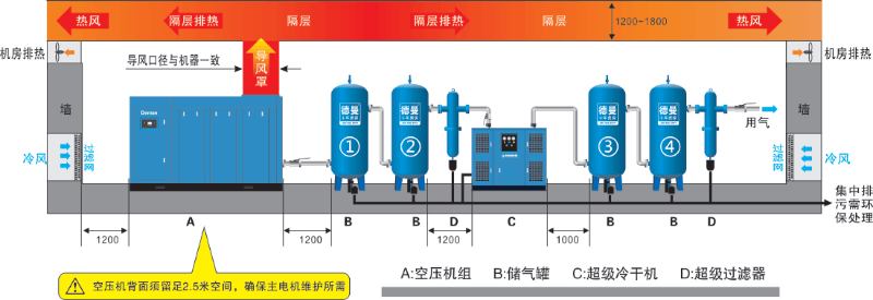 德曼節(jié)能空壓站布局圖