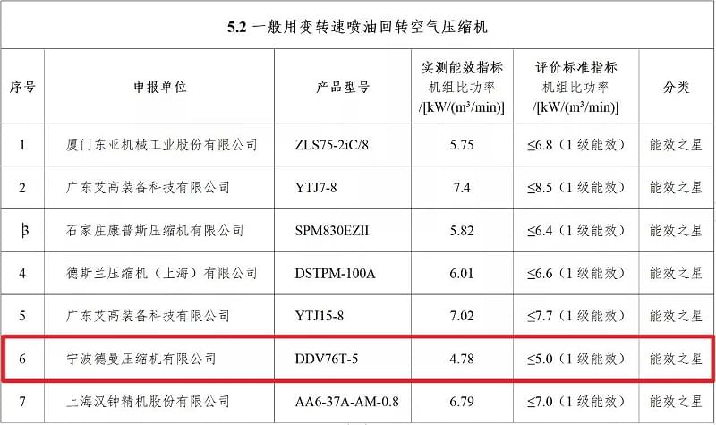 2021年德曼永磁變頻螺桿空壓機(jī)型號(hào)DDV76T-5入選“能效之星”