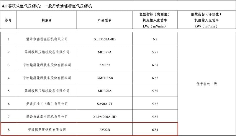 2017年德曼永磁變頻螺桿空壓機(jī)型號(hào)EV22B入選“能效之星”