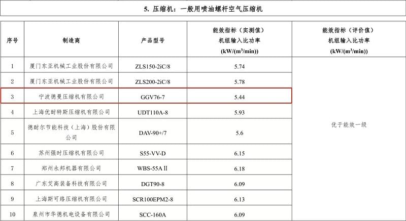 2019年德曼永磁變頻螺桿空壓機(jī)型號(hào)GGV76-7入選“能效之星”